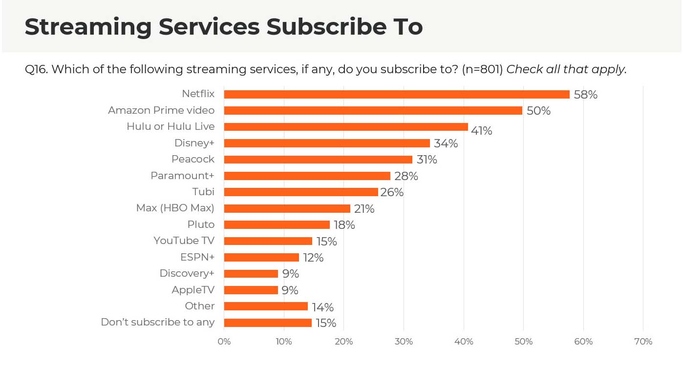 Streaming services chart
